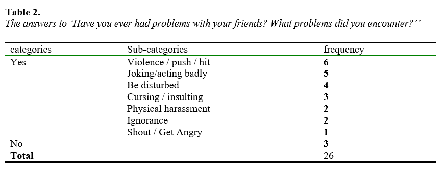 The answers to Have you ever had problems with your friends What problems did you encounter.png